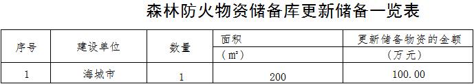林草原火灾防治规划（2021-2030年）的通知冰球突破爆百万大奖海城市人民政府关于印发海城市森(图6)
