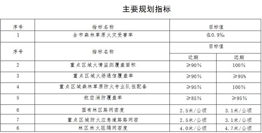 林草原火灾防治规划（2021-2030年）的通知冰球突破爆百万大奖海城市人民政府关于印发海城市森(图15)