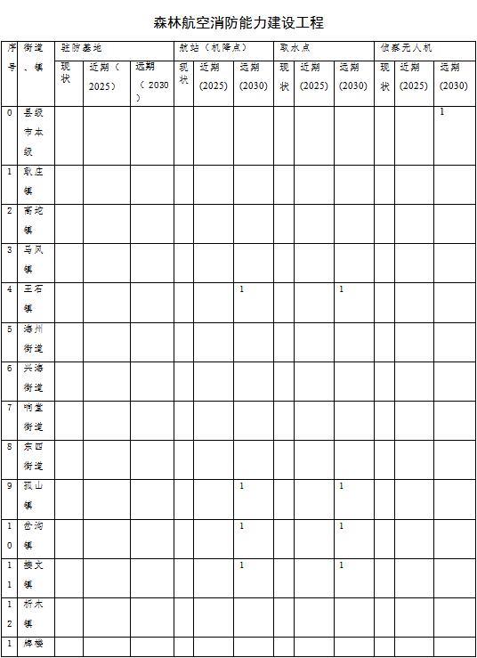 林草原火灾防治规划（2021-2030年）的通知冰球突破爆百万大奖海城市人民政府关于印发海城市森(图7)