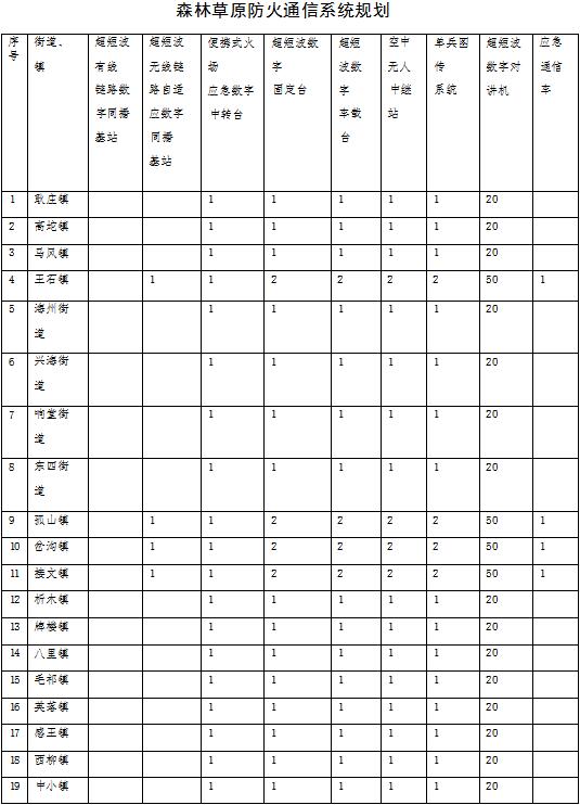 林草原火灾防治规划（2021-2030年）的通知冰球突破爆百万大奖海城市人民政府关于印发海城市森(图8)