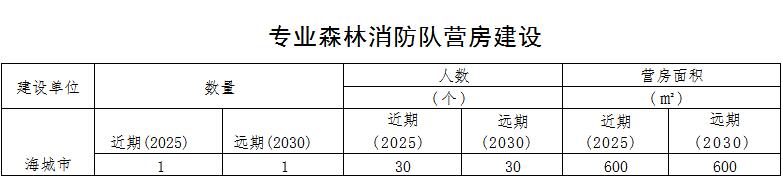 林草原火灾防治规划（2021-2030年）的通知冰球突破爆百万大奖海城市人民政府关于印发海城市森(图14)