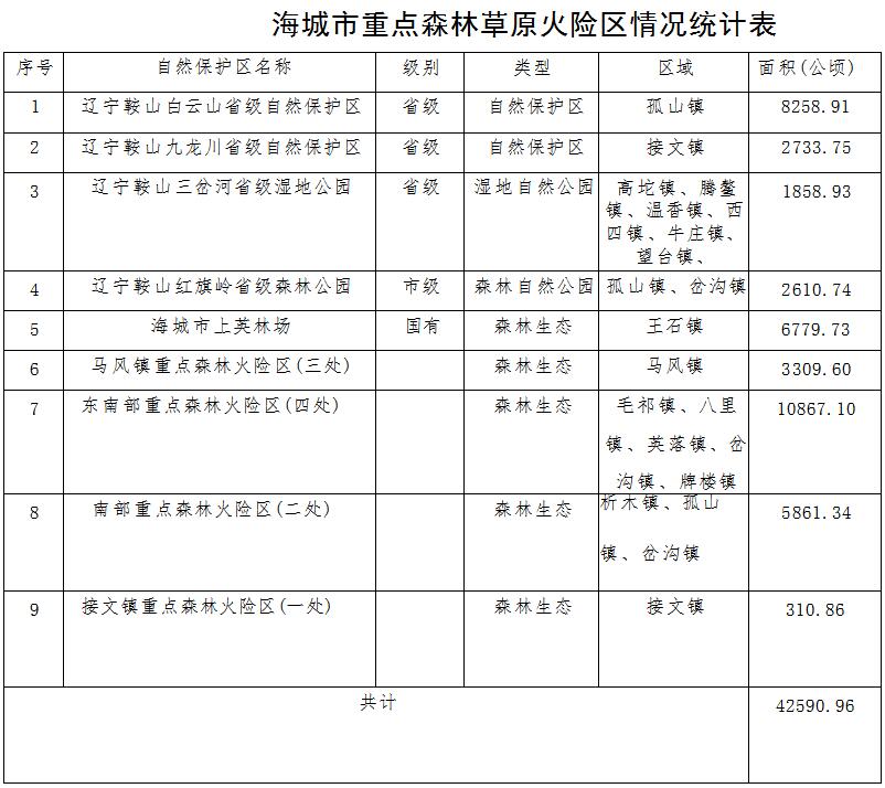林草原火灾防治规划（2021-2030年）的通知冰球突破爆百万大奖海城市人民政府关于印发海城市森(图13)